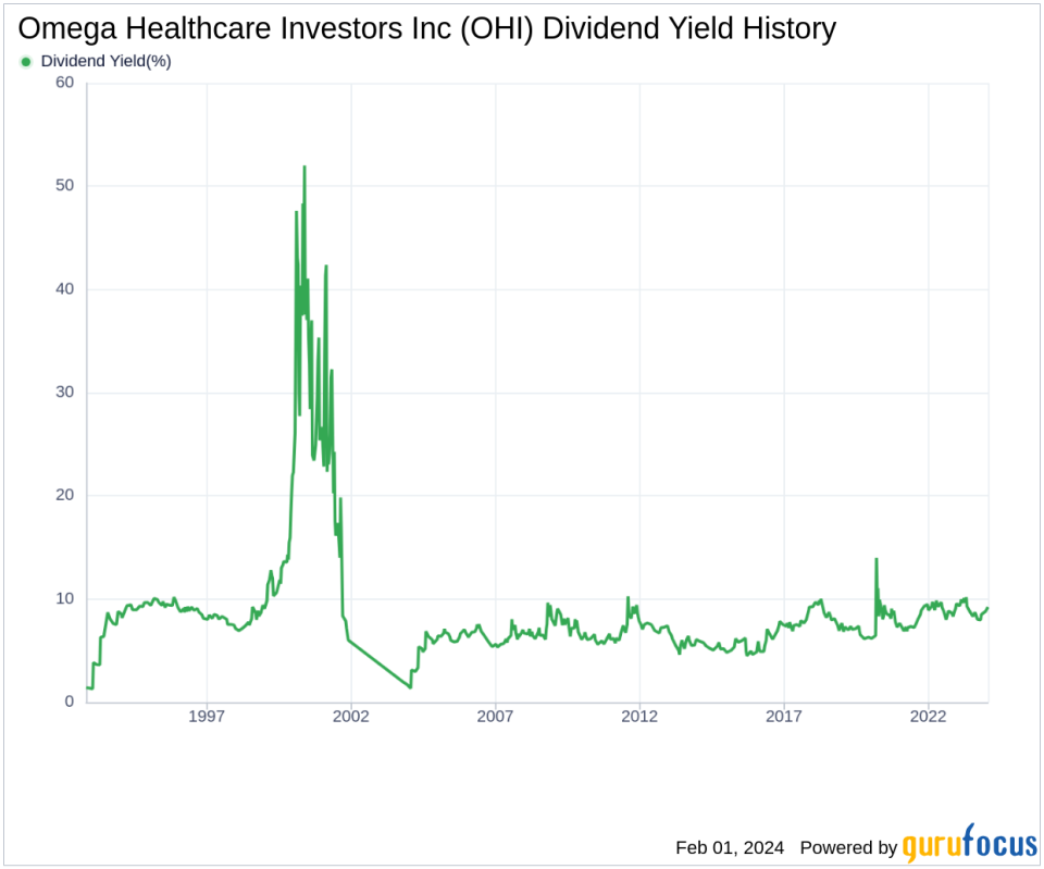 Omega Healthcare Investors Inc's Dividend Analysis