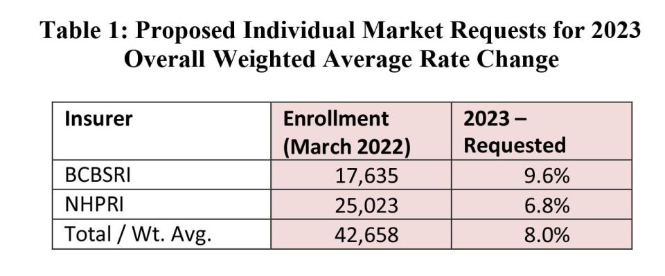 Proposed premium increases for individual market health insurance.