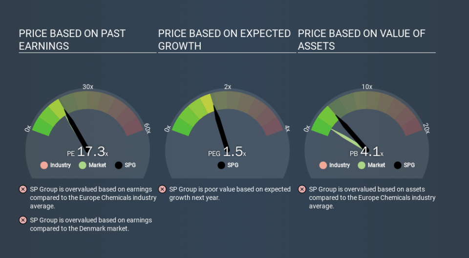 CPSE:SPG Price Estimation Relative to Market, January 29th 2020