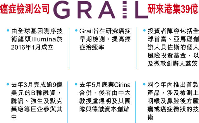 生科IPO搶灘 美資Grail擬港上市