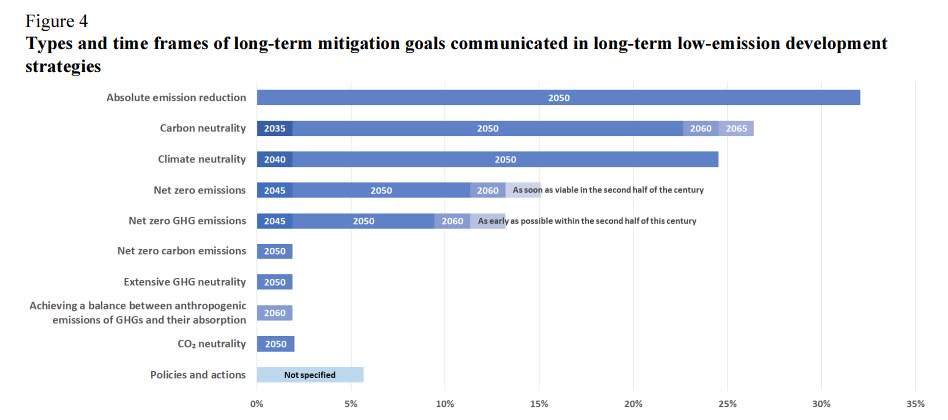 各國長期低排放策略的類型。 （圖：UNFCCC, Long-term low-emission development strategies synthesis report）