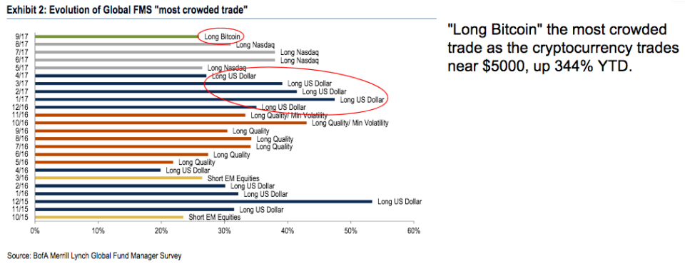 Investors are piling into Bitcoin more than any other asset right now. (Source: Bank of America Merrill Lynch)