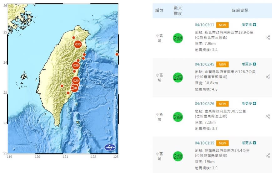 今日凌晨短短2小時內，發生了4起有感地震。（圖／翻攝自中央氣象局官網）