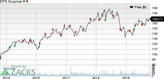 Watsco, Inc. Price and EPS Surprise