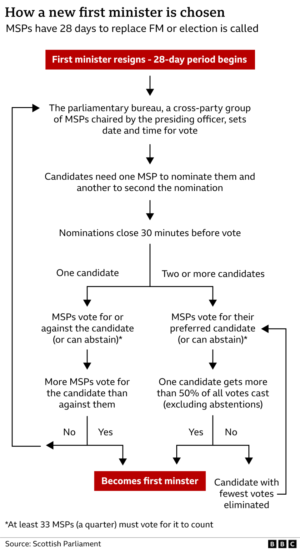 voting system