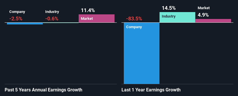 past-earnings-growth