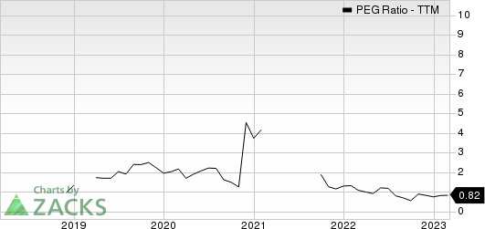 Deutsche Telekom AG PEG Ratio (TTM)