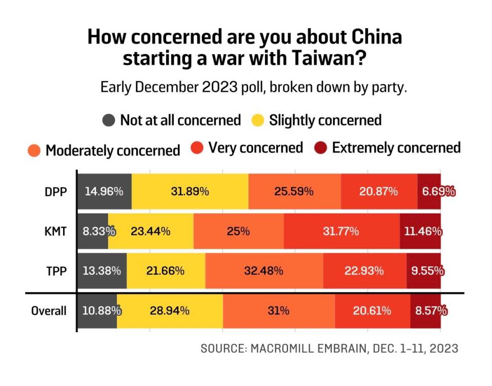 美國學者芮宗泰主持的民調顯示，台灣三黨支持者對於是否擔憂中國對台開戰存在顯著的認知差異。擷自X平台@timothysrich
