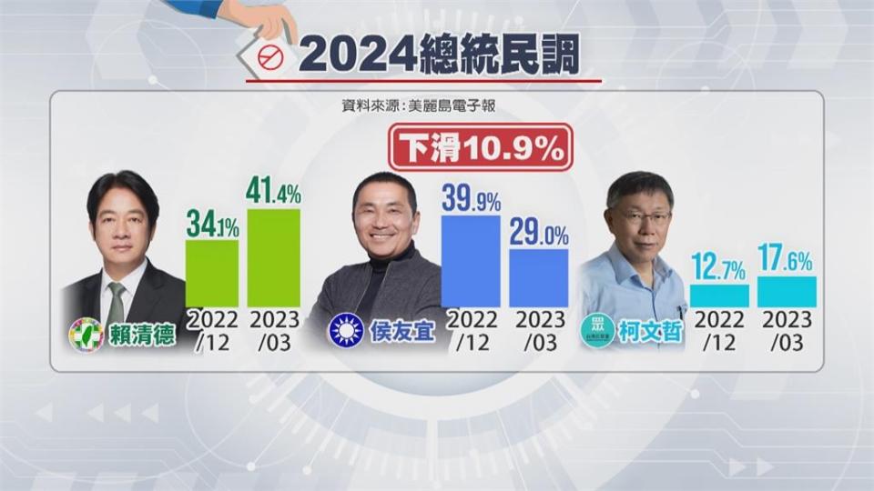 侯友宜支持度驟降10.9%　盧秀燕：不選2024　也不當副手