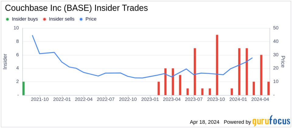 Insider Sell: Couchbase Inc (BASE) CEO Matthew Cain Disposes of Shares