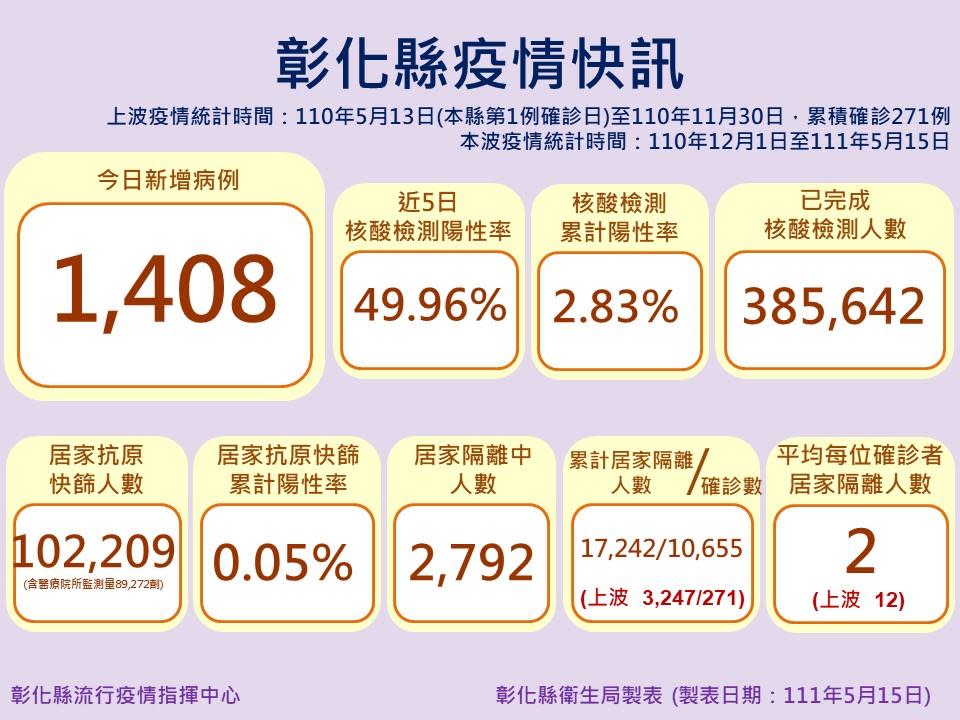 彰化縣今日新增1,408 例確診個案。   圖：彰化縣政府提供