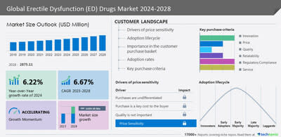 Technavio has announced its latest market research report titled Global Erectile Dysfunction (ED) Drugs Market 2024-2028