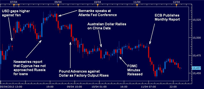 U.S._Dollar_Lower_as_Offshore_Economic_Data_Improves__body_april_12th_rewind_2013.png, U.S. Dollar Lower as Offshore Economic Data Improves