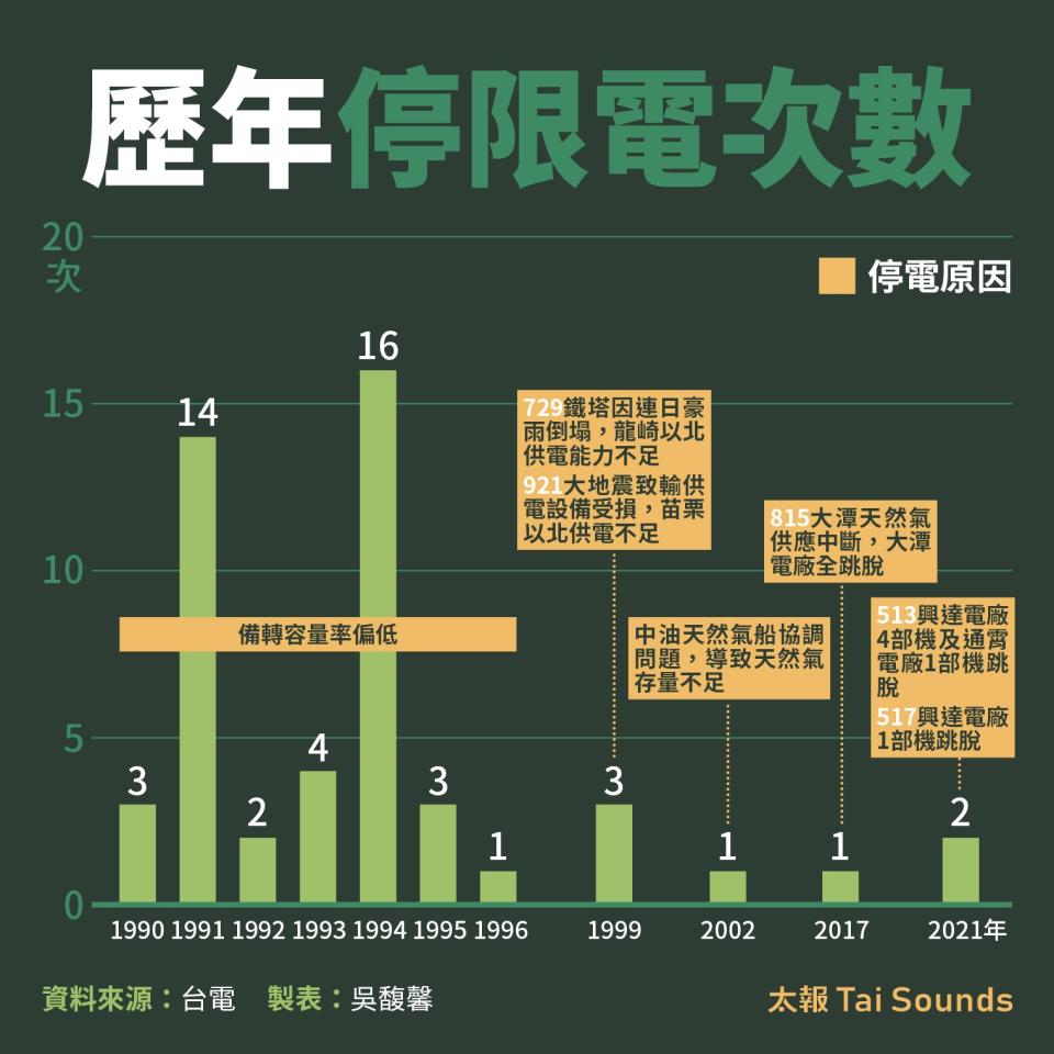 歷年停限電次數