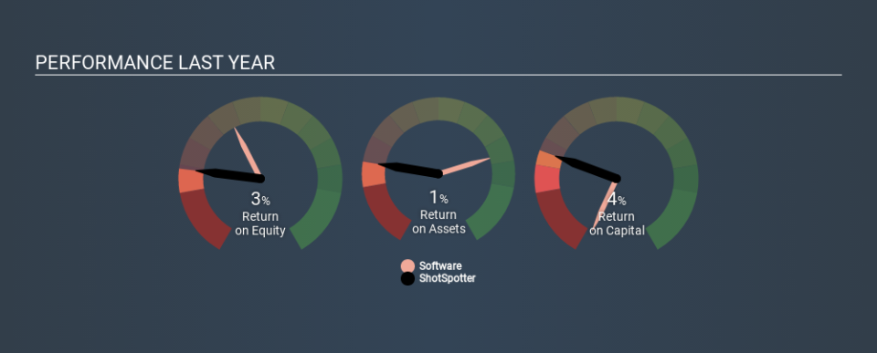 NasdaqCM:SSTI Past Revenue and Net Income, January 15th 2020