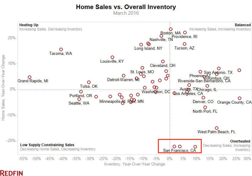 redfin home sales vs inventory march 2016