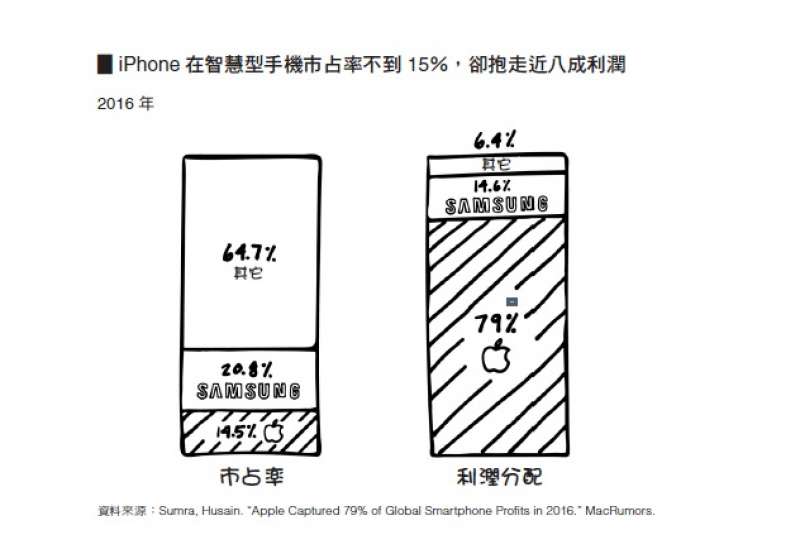 天下雜誌出版《四騎士》書摘圖-iPhone 在智慧型手機市占率不到15%，卻抱走進八成利潤(天下雜誌出版提供)