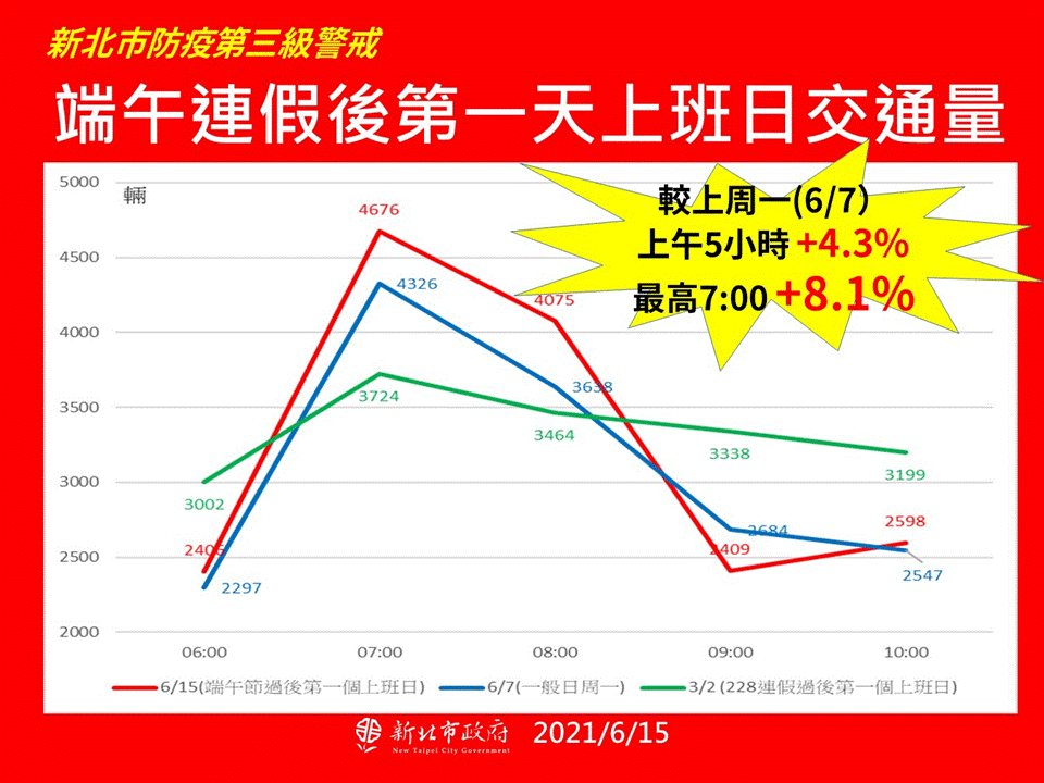 端午連假後第一天上班日交通量。（圖／新北市政府）