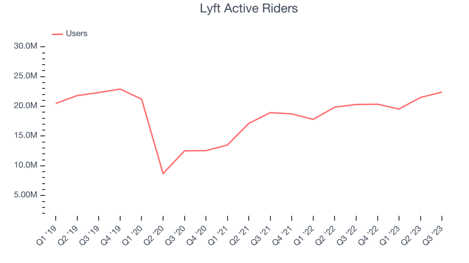 Lyft Active Riders