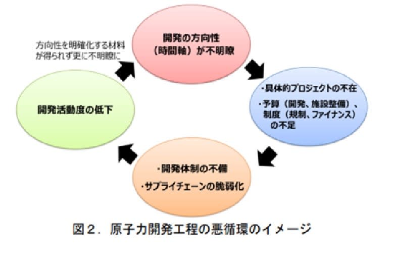 日本核能研發惡性循環 圖/經濟產業省