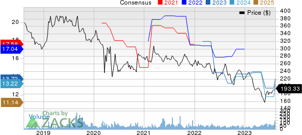 Alexander's, Inc. Price and Consensus