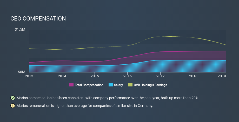 XTRA:O4B CEO Compensation, December 3rd 2019