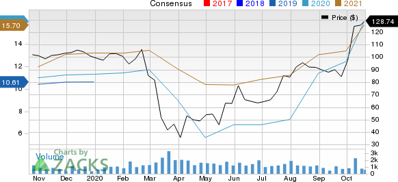 Group 1 Automotive, Inc. Price and Consensus