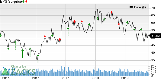 Nucor Corporation Price and EPS Surprise