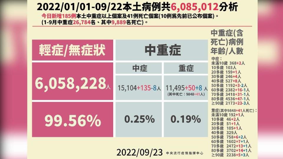 2022／01／01-09／22本土病例分析。（圖／中央流行疫情指揮中心）