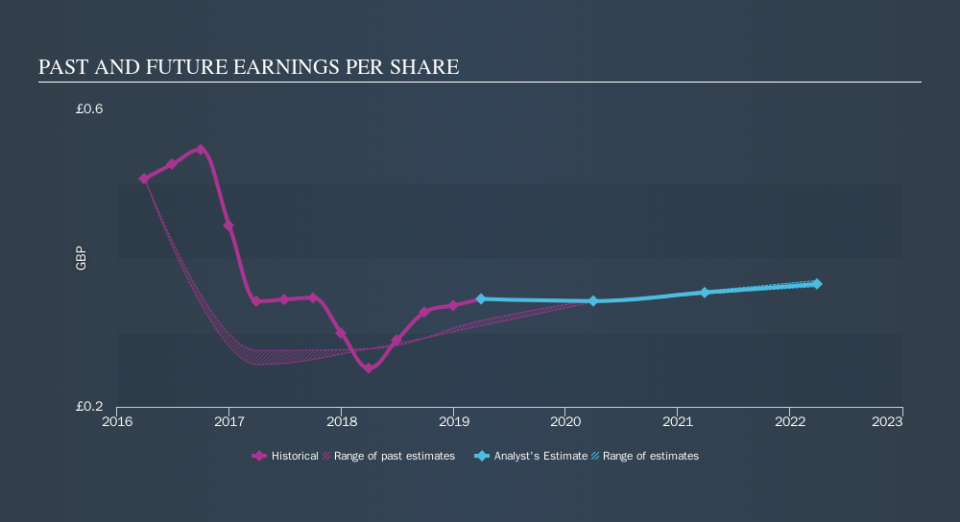 LSE:WIN Past and Future Earnings, October 17th 2019