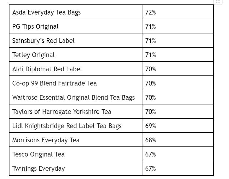 Which? carried out tests on tea bags (Which?/PA)