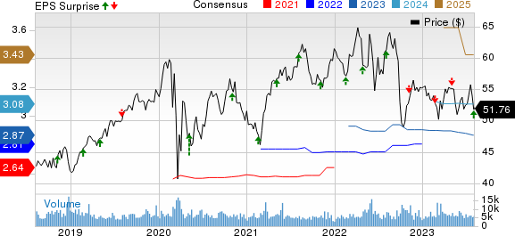 Alliant Energy Corporation Price, Consensus and EPS Surprise