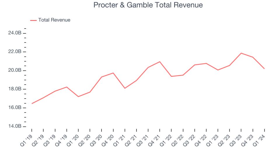 Procter & Gamble Total Revenue