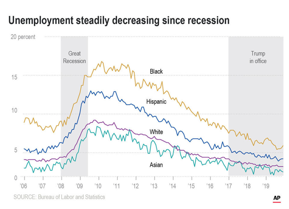 Chart shows the rate of unemployment in the U.S. by race since 2008.;