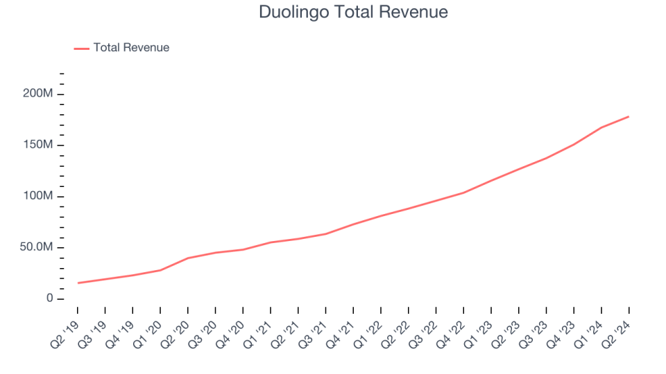 Duolingo Total Revenue