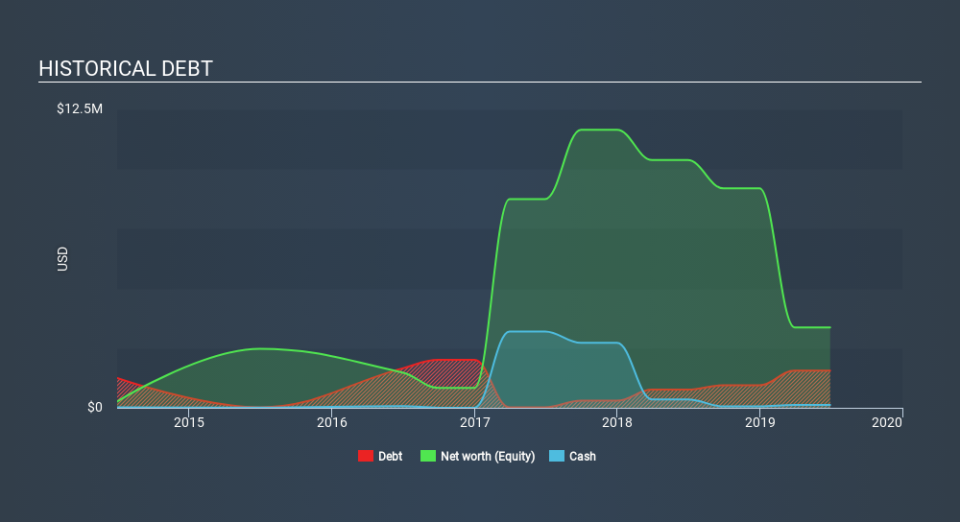 LSE:RBW Historical Debt, February 18th 2020