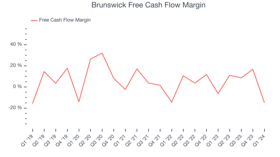 Brunswick Free Cash Flow Margin