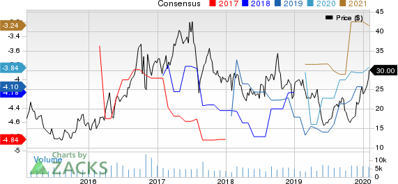 Theravance Biopharma, Inc. Price and Consensus