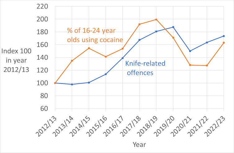 Chart showing a similar trend of youth cocaine use and knife related offences