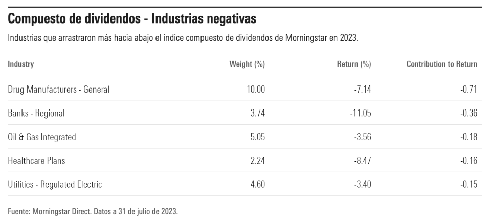 ¿Cómo ha sido el comportamiento de las acciones dividendo en 2023?