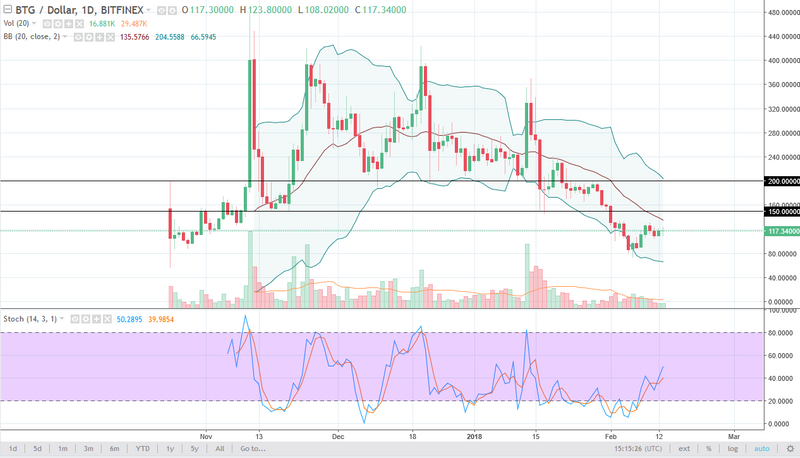 BTG/USD daily chart, February 14, 2018