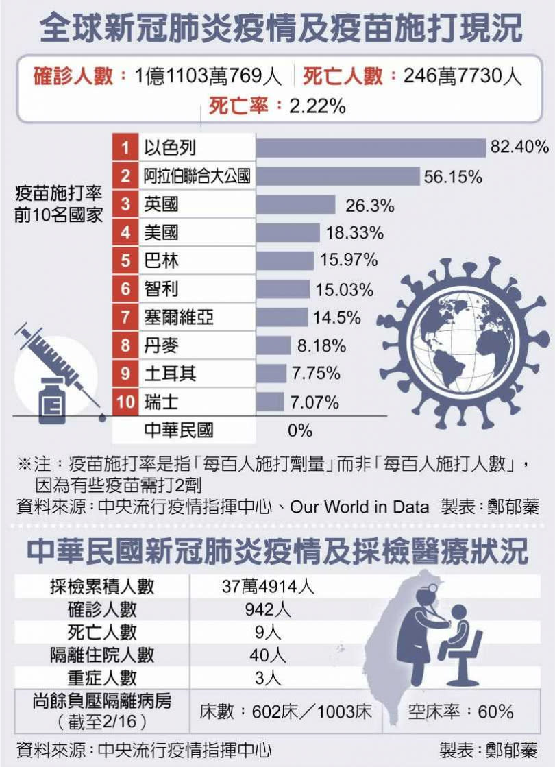 全球新冠肺炎疫情及疫苗施打現況、中華民國新冠肺炎疫情及採檢醫療狀況