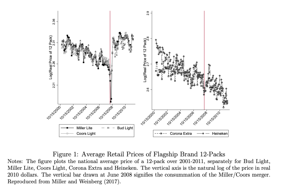 An illustration of post-merger price increases, as laid out in the paper, "Oligopolistic Price Leadership and Mergers: The United States Beer Industry." Source: Nathan Miller (Georgetown University), Gloria Sheu (Federal Reserve Board), Matthew Weinberg (Ohio State University)