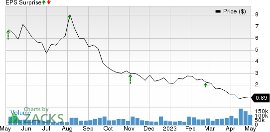 Nikola Corporation Price and EPS Surprise