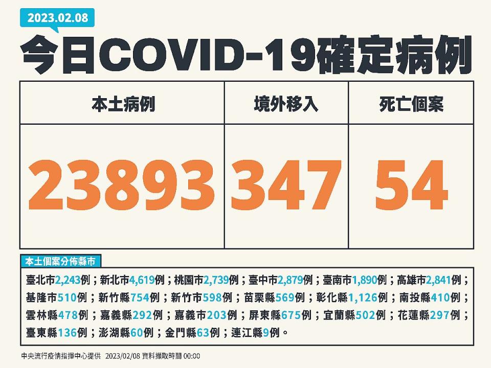 新北市4619例全台最多，其次為臺中市2879例、高雄市2841例。（圖：指揮中心提供）