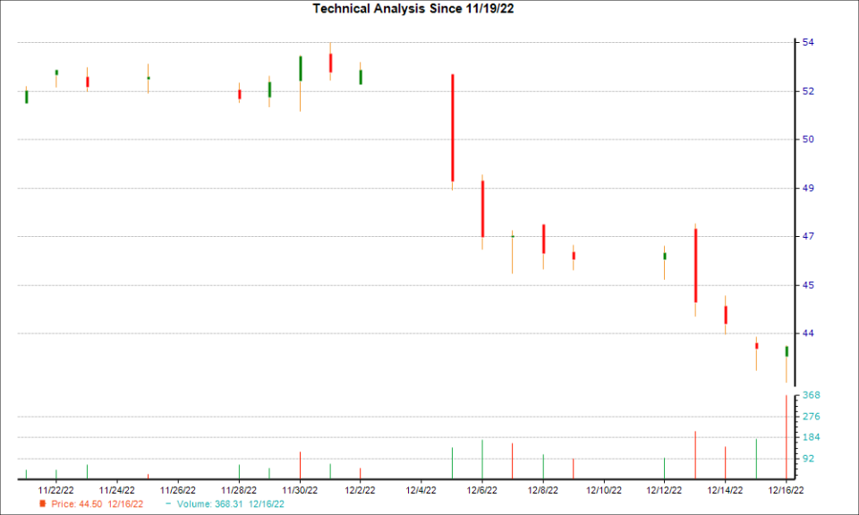 1-month candlestick chart for WBS