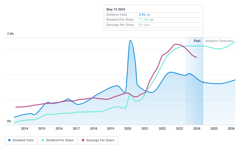 NSEI:REDINGTON Dividend History as at May 2024