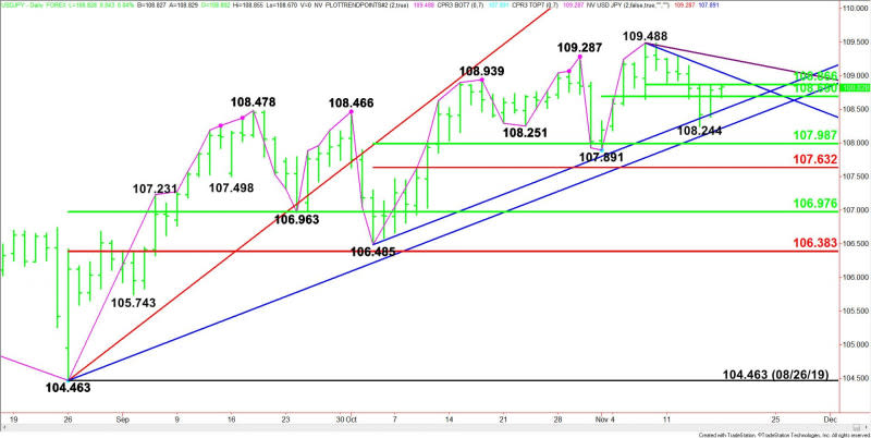 Daily USD/JPY