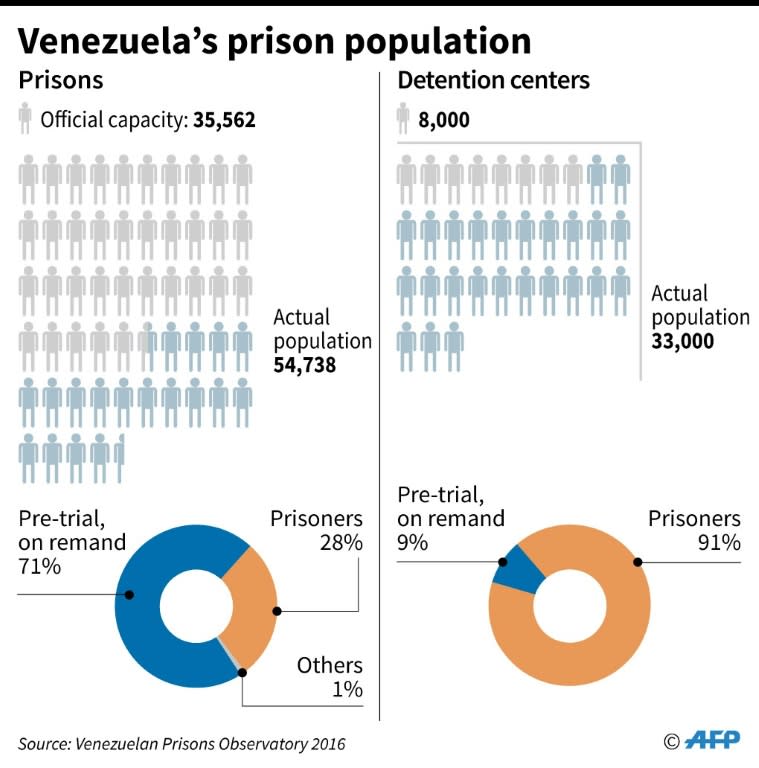 Overcrowding in Venezuela's prisons and detention centers