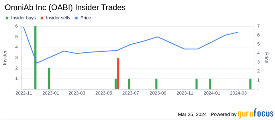 OmniAb Inc (OABI) President and CEO Matthew Foehr Acquires 225,000 Shares